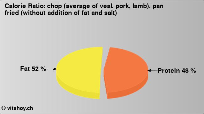 Calorie ratio: chop (average of veal, pork, lamb), pan fried (without addition of fat and salt) (chart, nutrition data)