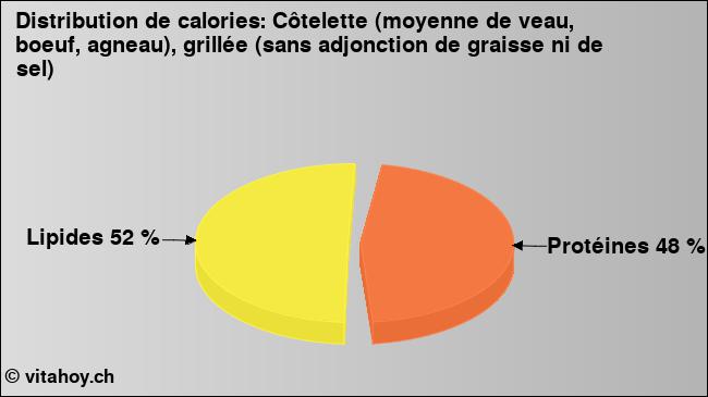 Calories: Côtelette (moyenne de veau, boeuf, agneau), grillée (sans adjonction de graisse ni de sel) (diagramme, valeurs nutritives)