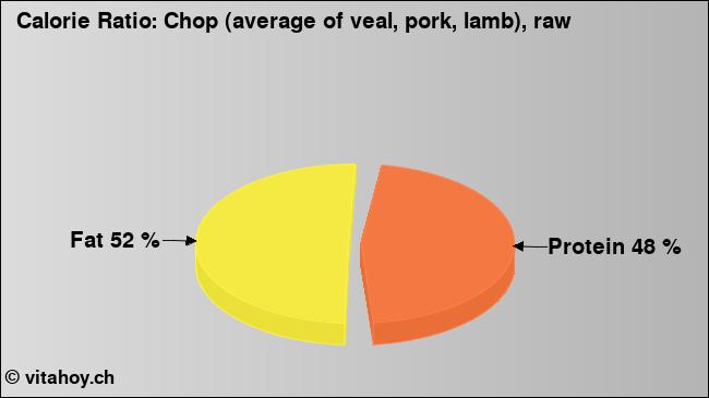 Calorie ratio: Chop (average of veal, pork, lamb), raw (chart, nutrition data)