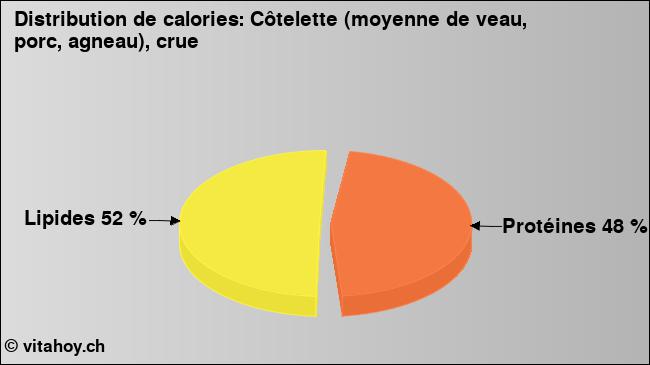 Calories: Côtelette (moyenne de veau, porc, agneau), crue (diagramme, valeurs nutritives)