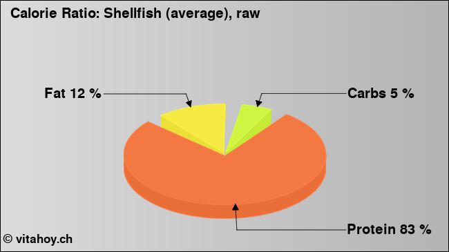 Calorie ratio: Shellfish (average), raw (chart, nutrition data)