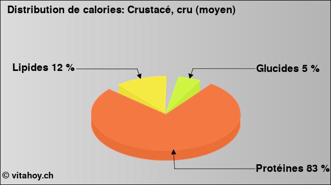 Calories: Crustacé, cru (moyen) (diagramme, valeurs nutritives)