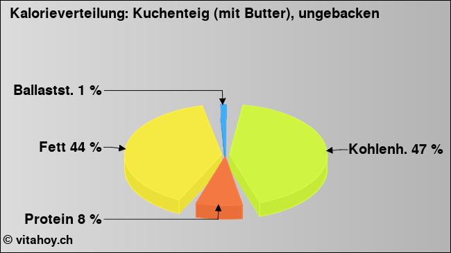 Kalorienverteilung: Kuchenteig (mit Butter), ungebacken (Grafik, Nährwerte)