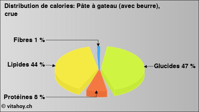 Calories: Pâte à gateau (avec beurre), crue (diagramme, valeurs nutritives)