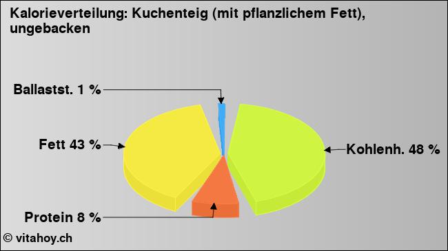 Kalorienverteilung: Kuchenteig (mit pflanzlichem Fett), ungebacken (Grafik, Nährwerte)