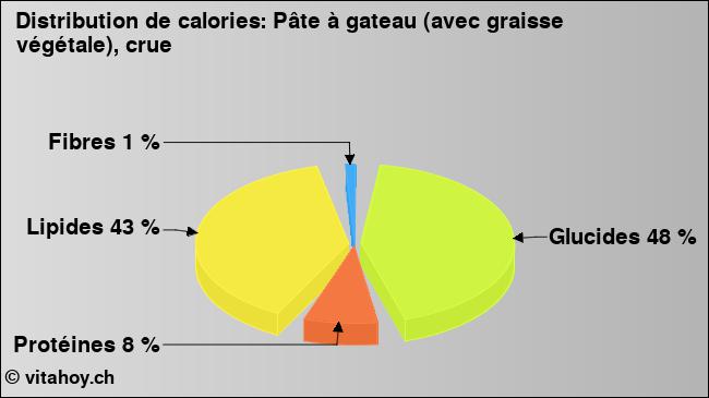 Calories: Pâte à gateau (avec graisse végétale), crue (diagramme, valeurs nutritives)