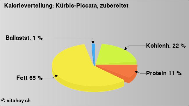 Kalorienverteilung: Kürbis-Piccata, zubereitet (Grafik, Nährwerte)