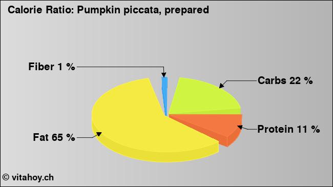 Calorie ratio: Pumpkin piccata, prepared (chart, nutrition data)