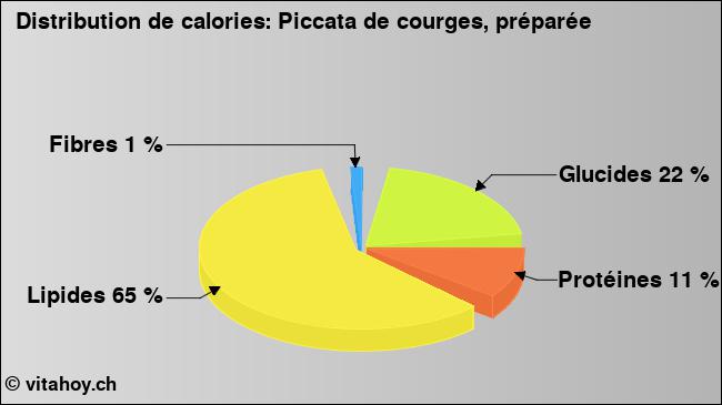 Calories: Piccata de courges, préparée (diagramme, valeurs nutritives)