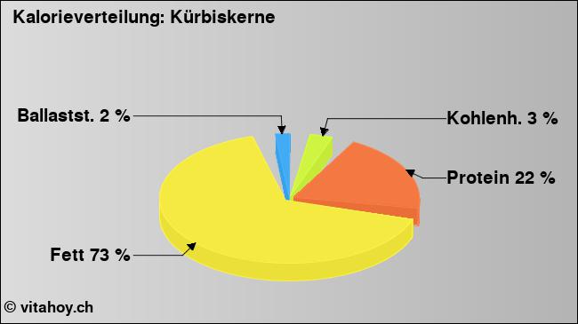 Kalorienverteilung: Kürbiskerne (Grafik, Nährwerte)