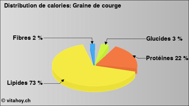 Calories: Graine de courge (diagramme, valeurs nutritives)