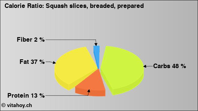 Calorie ratio: Squash slices, breaded, prepared (chart, nutrition data)