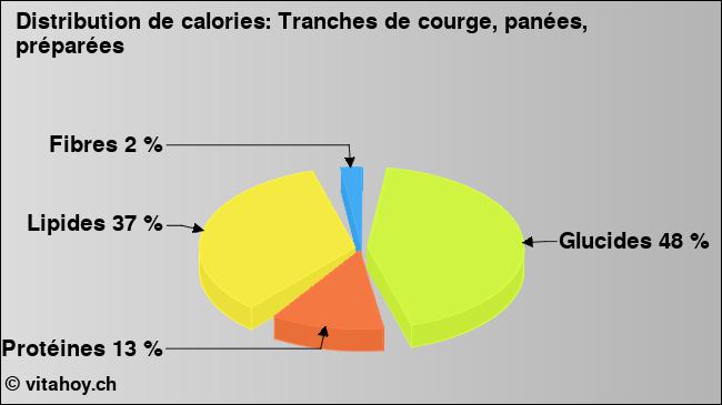 Calories: Tranches de courge, panées, préparées (diagramme, valeurs nutritives)