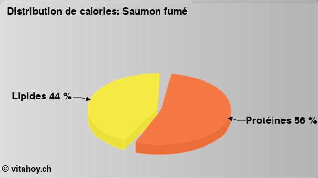 Calories: Saumon fumé (diagramme, valeurs nutritives)