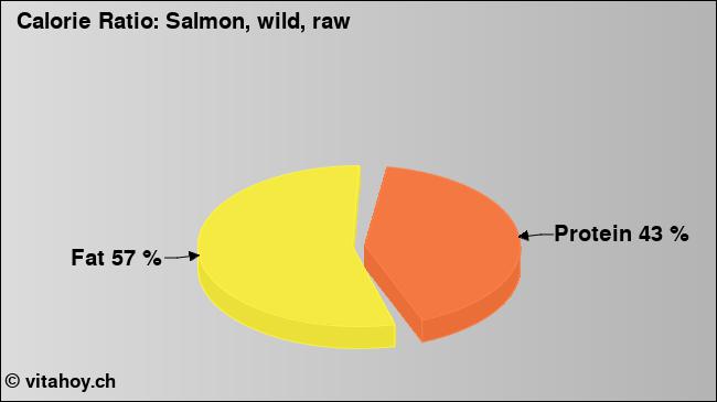 Calorie ratio: Salmon, wild, raw (chart, nutrition data)