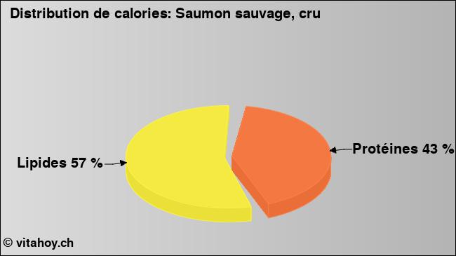 Calories: saumon sauvage, cru (diagramme, valeurs nutritives)