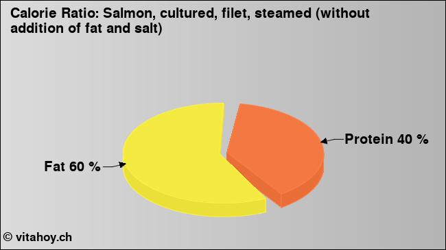 Calorie ratio: Salmon, cultured, filet, steamed (without addition of fat and salt) (chart, nutrition data)