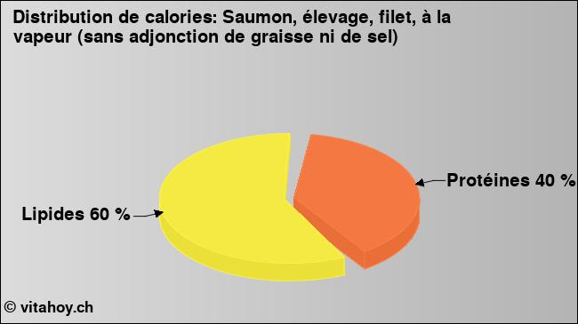 Calories: Saumon, élevage, filet, à la vapeur (sans adjonction de graisse ni de sel) (diagramme, valeurs nutritives)