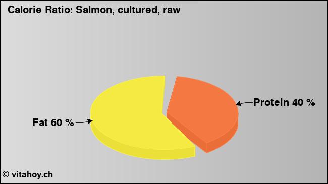 Calorie ratio: Salmon, cultured, raw (chart, nutrition data)
