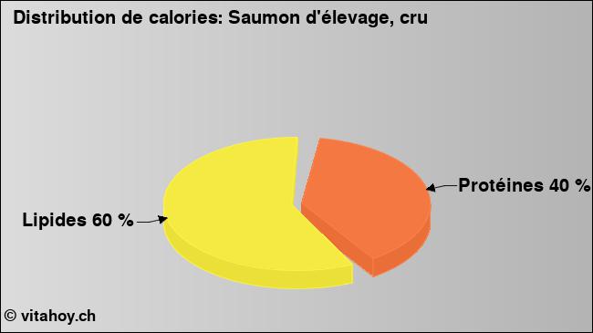 Calories: Saumon d'élevage, cru (diagramme, valeurs nutritives)