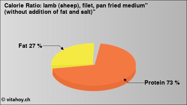 Calorie ratio: lamb (chart, nutrition data)