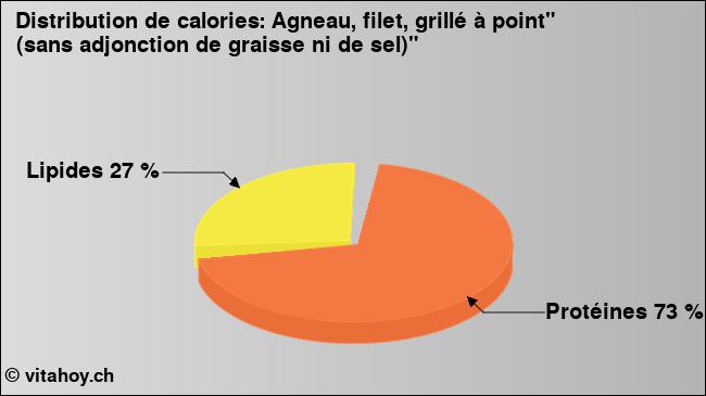 Calories: Agneau, filet, grillé à point