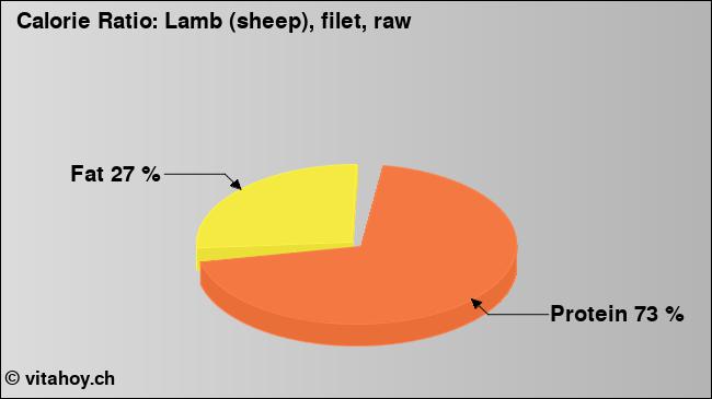 Calorie ratio: Lamb (sheep), filet, raw (chart, nutrition data)