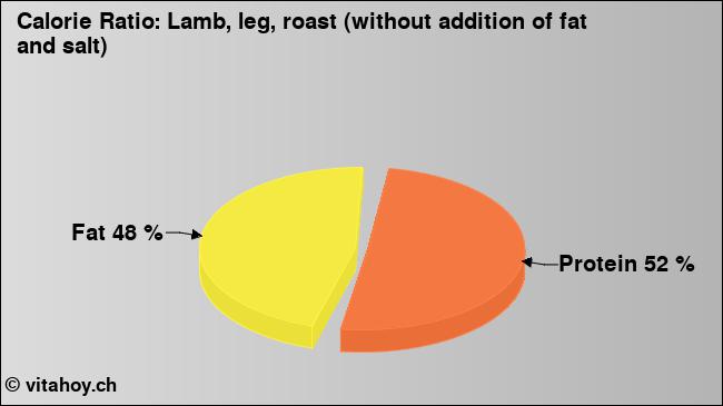 Calorie ratio: Lamb, leg, roast (without addition of fat and salt) (chart, nutrition data)