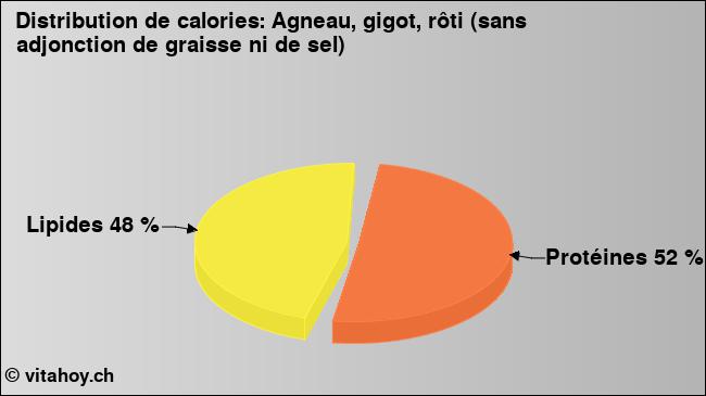 Calories: Agneau, gigot, rôti (sans adjonction de graisse ni de sel) (diagramme, valeurs nutritives)