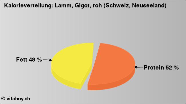 Kalorienverteilung: Lamm, Gigot, roh (Schweiz, Neuseeland) (Grafik, Nährwerte)