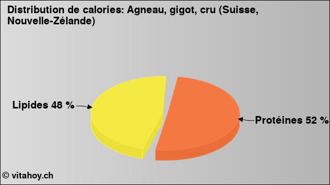 Calories: Agneau, gigot, cru (Suisse, Nouvelle-Zélande) (diagramme, valeurs nutritives)