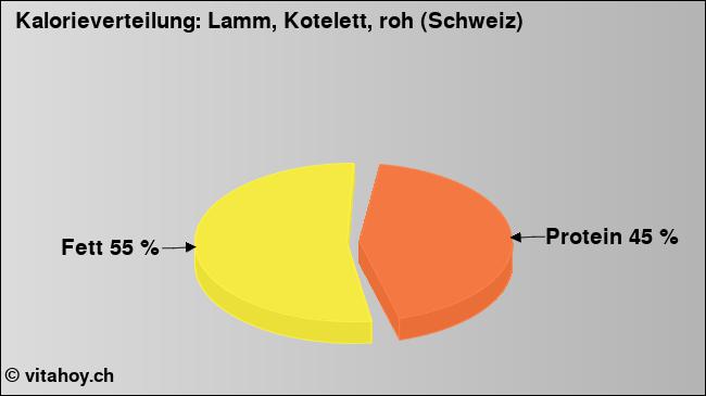 Kalorienverteilung: Lamm, Kotelett, roh (Schweiz) (Grafik, Nährwerte)