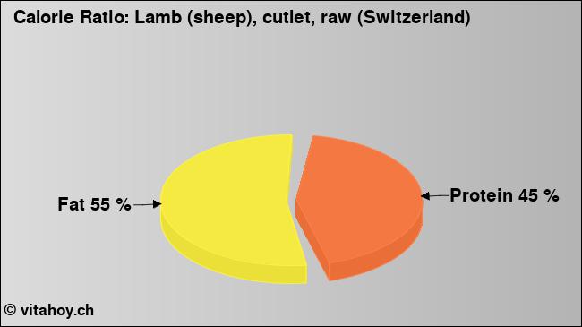 Calorie ratio: Lamb (sheep), cutlet, raw (Switzerland) (chart, nutrition data)