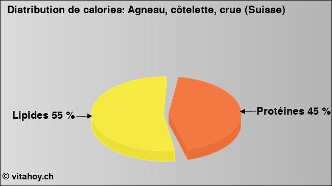 Calories: Agneau, côtelette, crue (Suisse) (diagramme, valeurs nutritives)