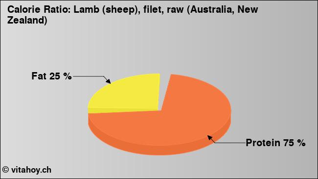 Calorie ratio: Lamb (sheep), filet, raw (Australia, New Zealand) (chart, nutrition data)
