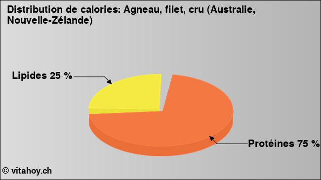 Calories: Agneau, filet, cru (Australie, Nouvelle-Zélande) (diagramme, valeurs nutritives)