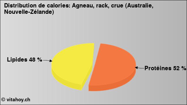 Calories: Agneau, rack, crue (Australie, Nouvelle-Zélande) (diagramme, valeurs nutritives)