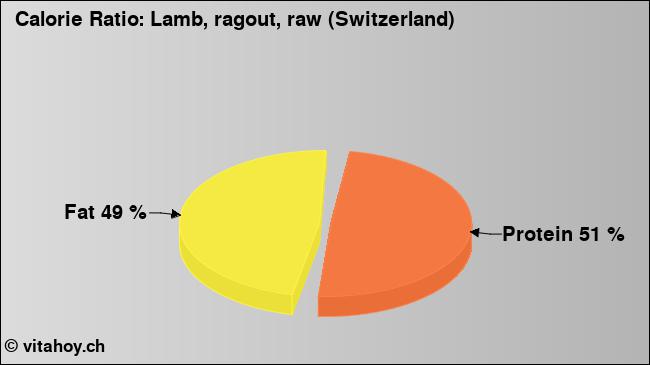 Calorie ratio: Lamb, ragout, raw (Switzerland) (chart, nutrition data)