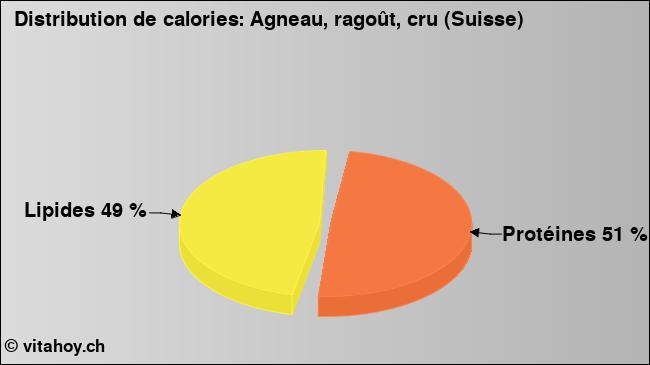 Calories: Agneau, ragoût, cru (Suisse) (diagramme, valeurs nutritives)