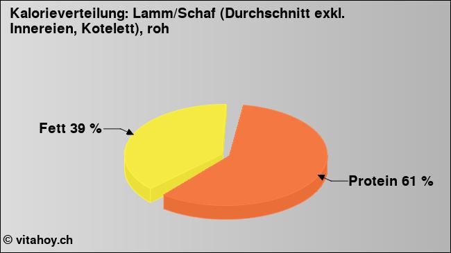 Kalorienverteilung: Lamm/Schaf (Durchschnitt exkl. Innereien, Kotelett), roh (Grafik, Nährwerte)