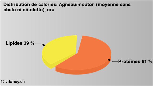 Calories: Agneau/mouton (moyenne sans abats ni côtelette), cru (diagramme, valeurs nutritives)
