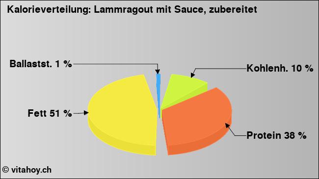 Kalorienverteilung: Lammragout mit Sauce, zubereitet (Grafik, Nährwerte)