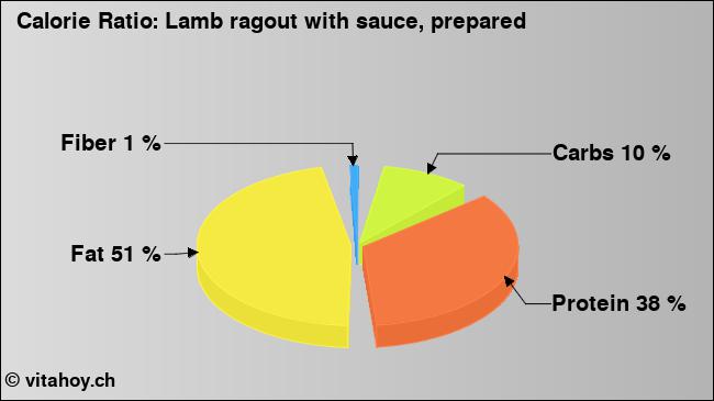 Calorie ratio: Lamb ragout with sauce, prepared (chart, nutrition data)