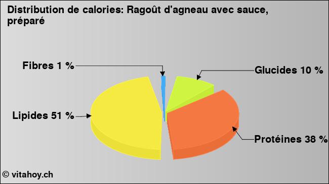 Calories: Ragoût d'agneau avec sauce, préparé (diagramme, valeurs nutritives)