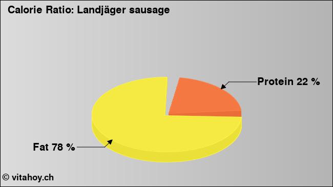 Calorie ratio: Landjäger sausage (chart, nutrition data)