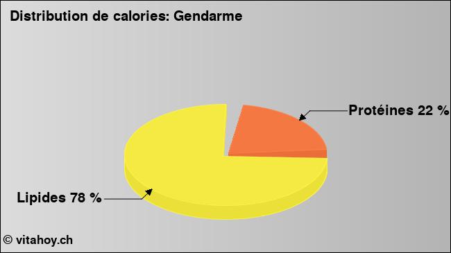 Calories: Gendarme (diagramme, valeurs nutritives)