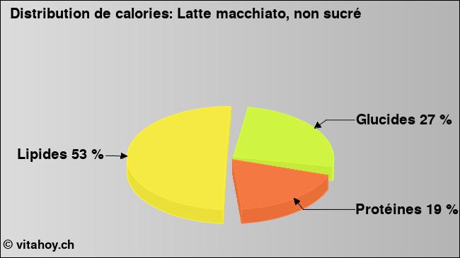 Calories: Latte macchiato, non sucré (diagramme, valeurs nutritives)