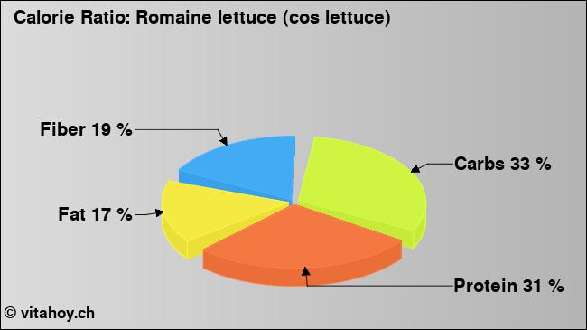 Calorie ratio: Romaine lettuce (cos lettuce) (chart, nutrition data)