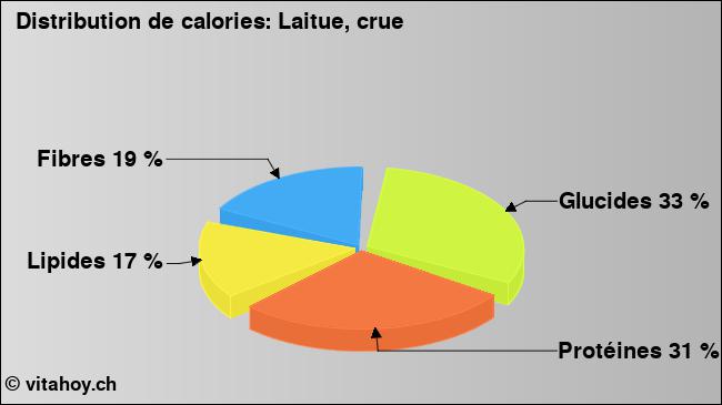 Calories: Laitue, crue (diagramme, valeurs nutritives)