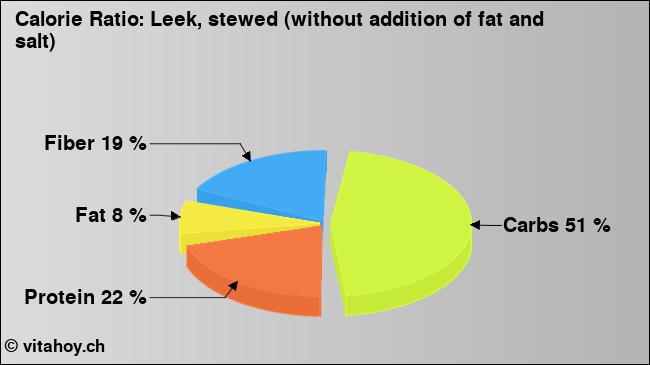 Calorie ratio: Leek, stewed (without addition of fat and salt) (chart, nutrition data)